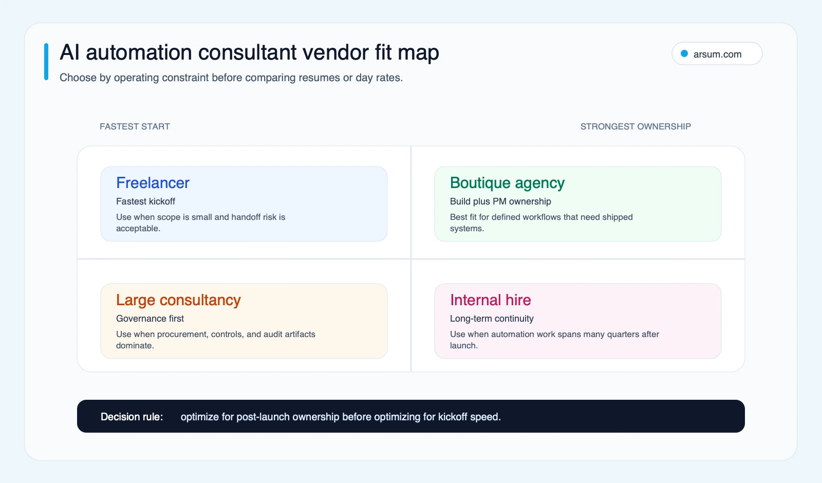 AI automation consultant vendor fit map comparing freelancers boutique agencies large consultancies and internal hires by speed governance and ownership