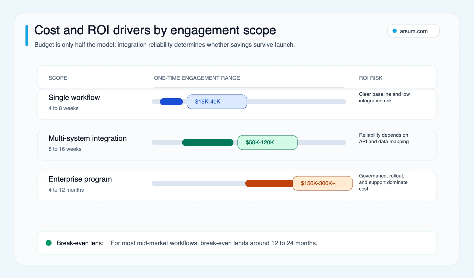 AI automation consulting cost and ROI driver map comparing single workflow multi-system and enterprise engagement scopes