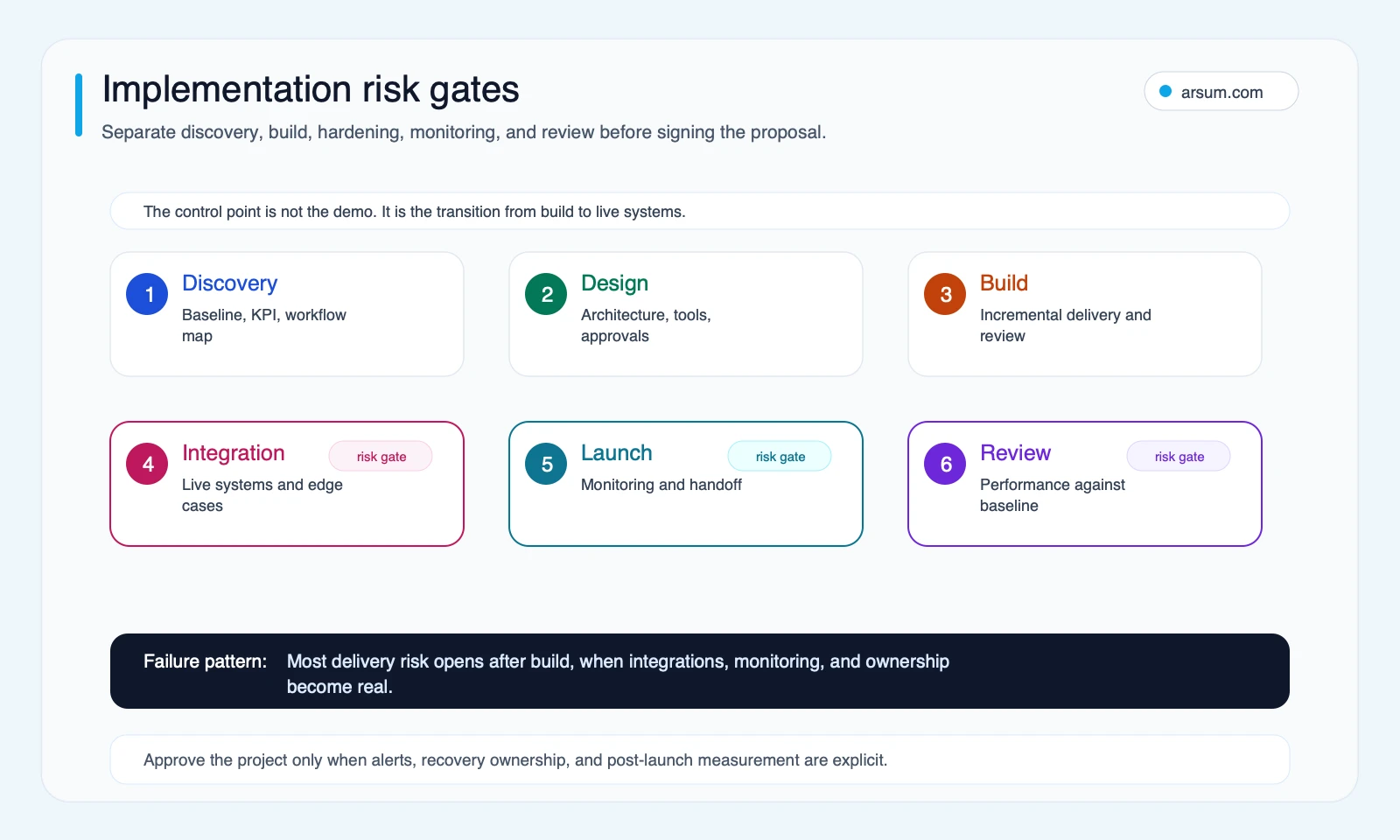 AI automation consulting implementation risk gates showing discovery design build integration launch and review checkpoints