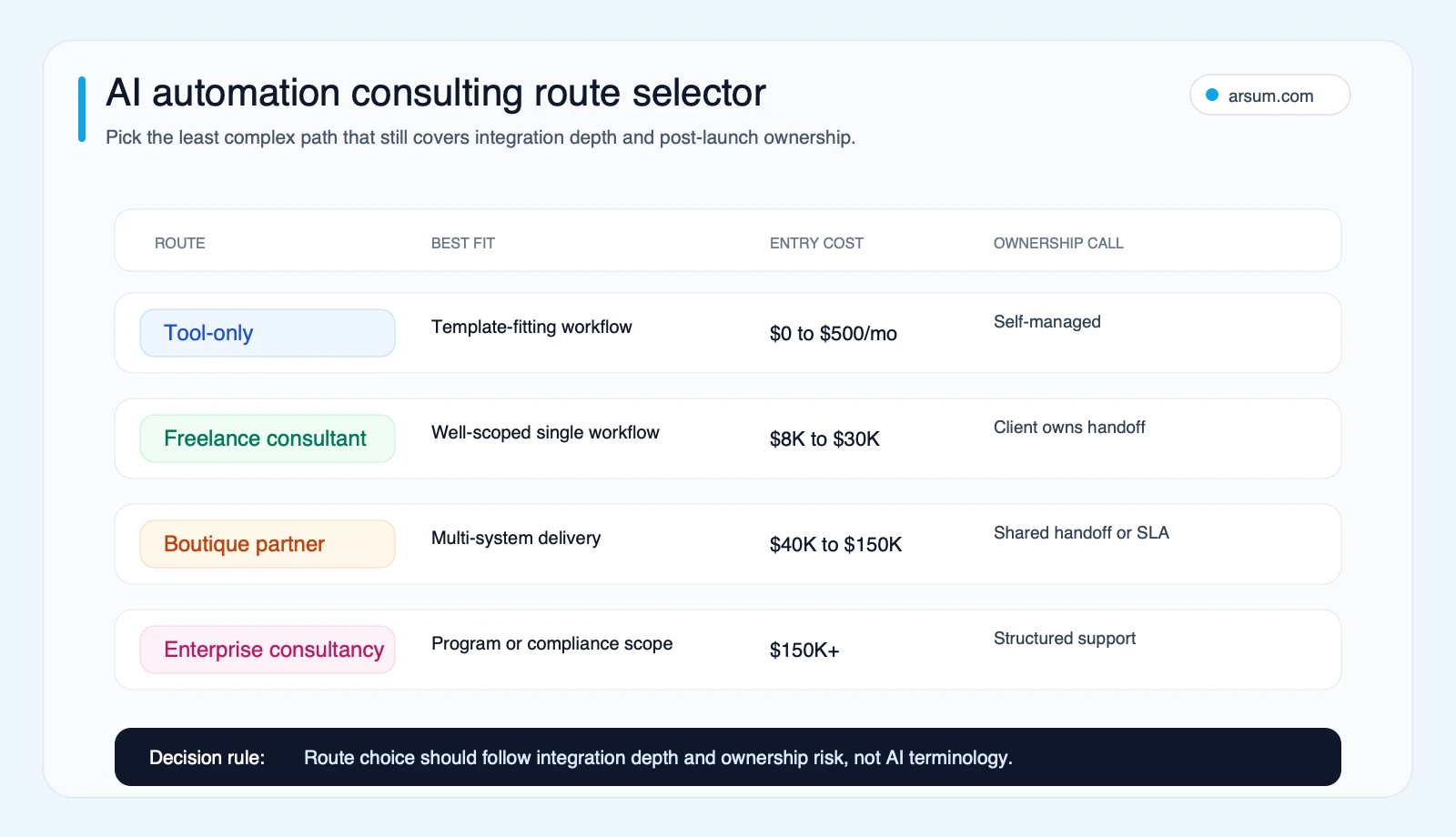 AI automation consulting route selector comparing tool only freelance boutique and enterprise engagement paths