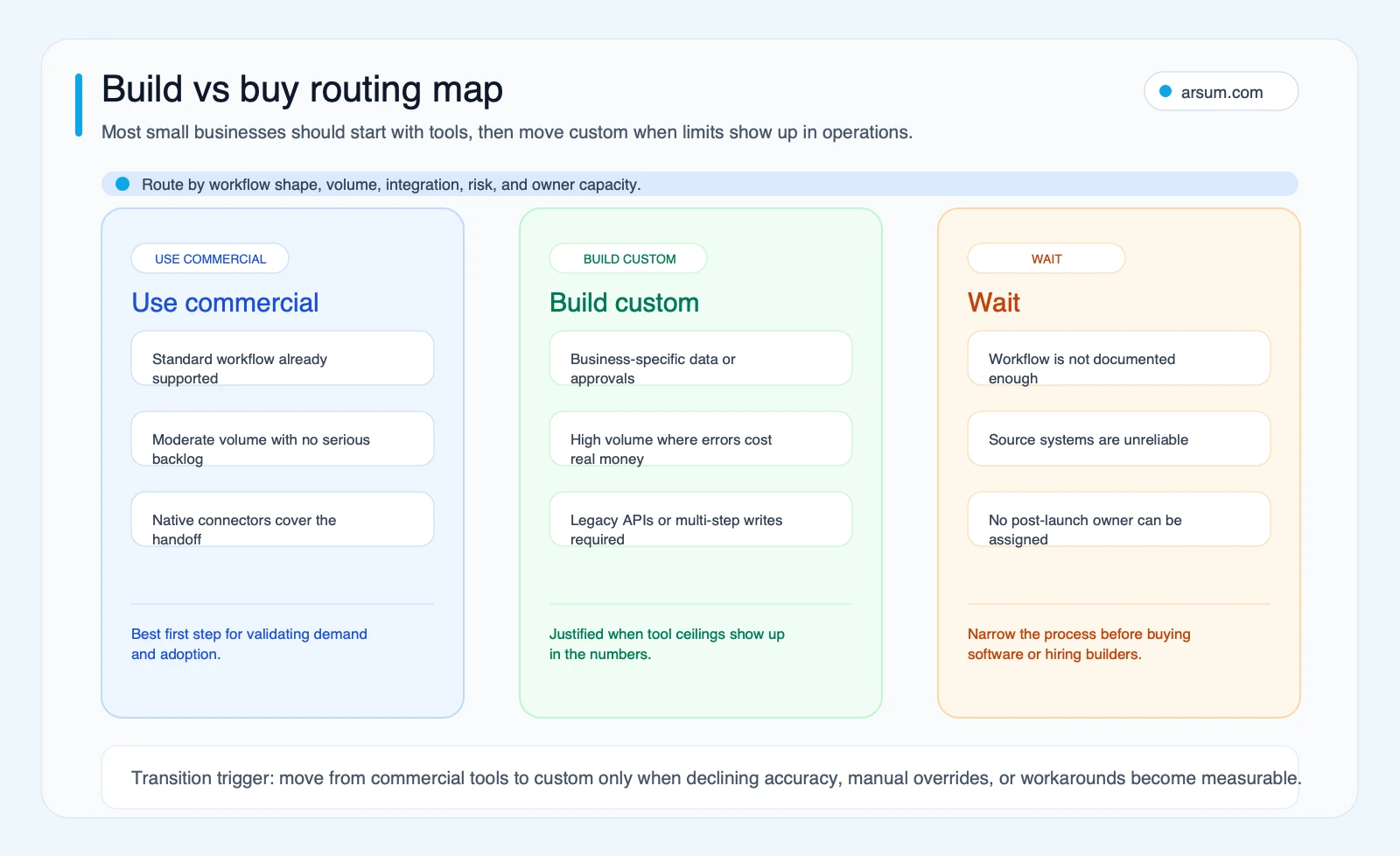Build vs buy routing map for small business AI automation showing when to use commercial tools build custom or wait