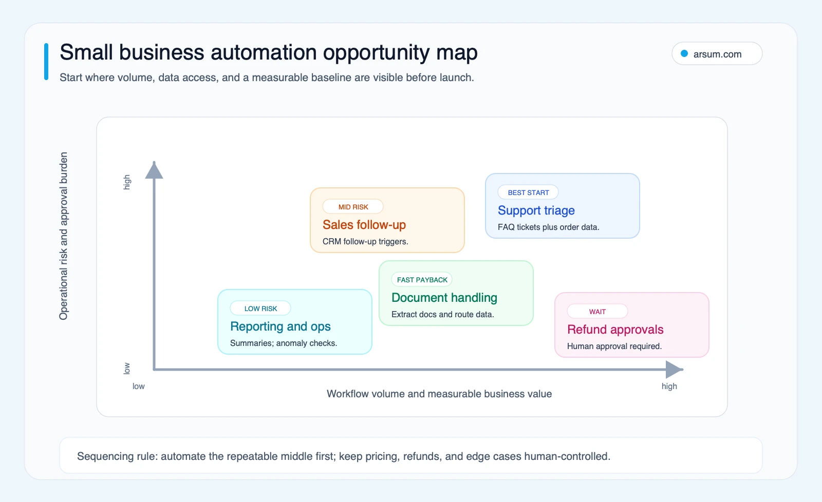 Small business automation opportunity map comparing reporting operations document handling sales follow-up support triage and refund approvals by business value and approval burden