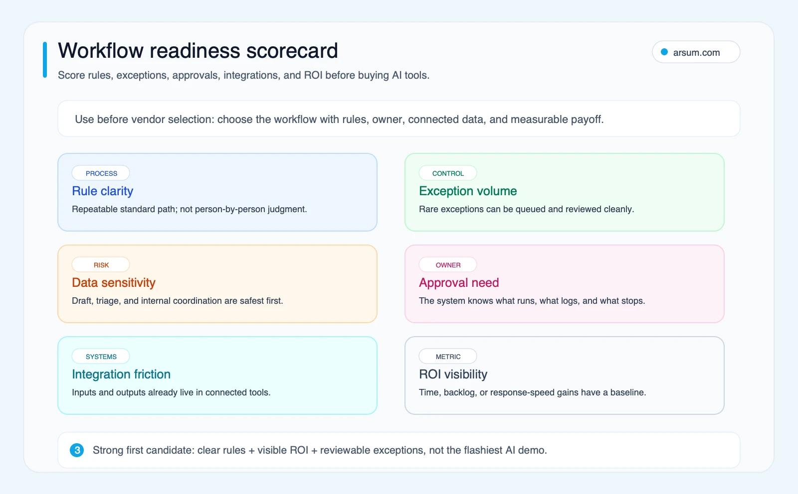Workflow readiness scorecard for small business AI automation showing rule clarity exception volume data sensitivity approval need integration friction and ROI visibility