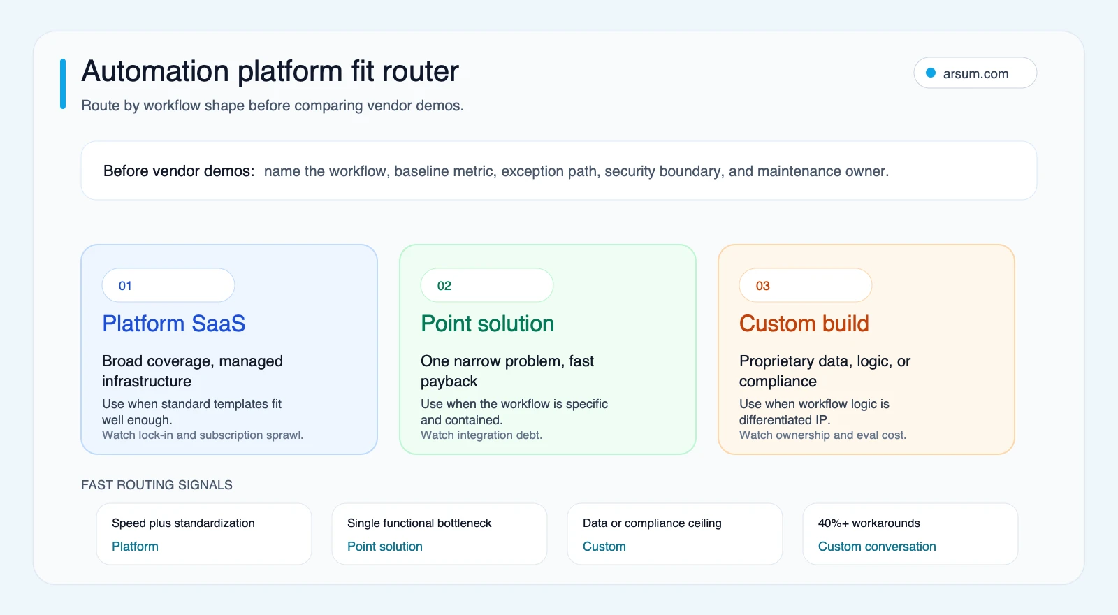 Automation platform fit router comparing platform SaaS, point solution, and custom build choices by workflow shape and operating signals