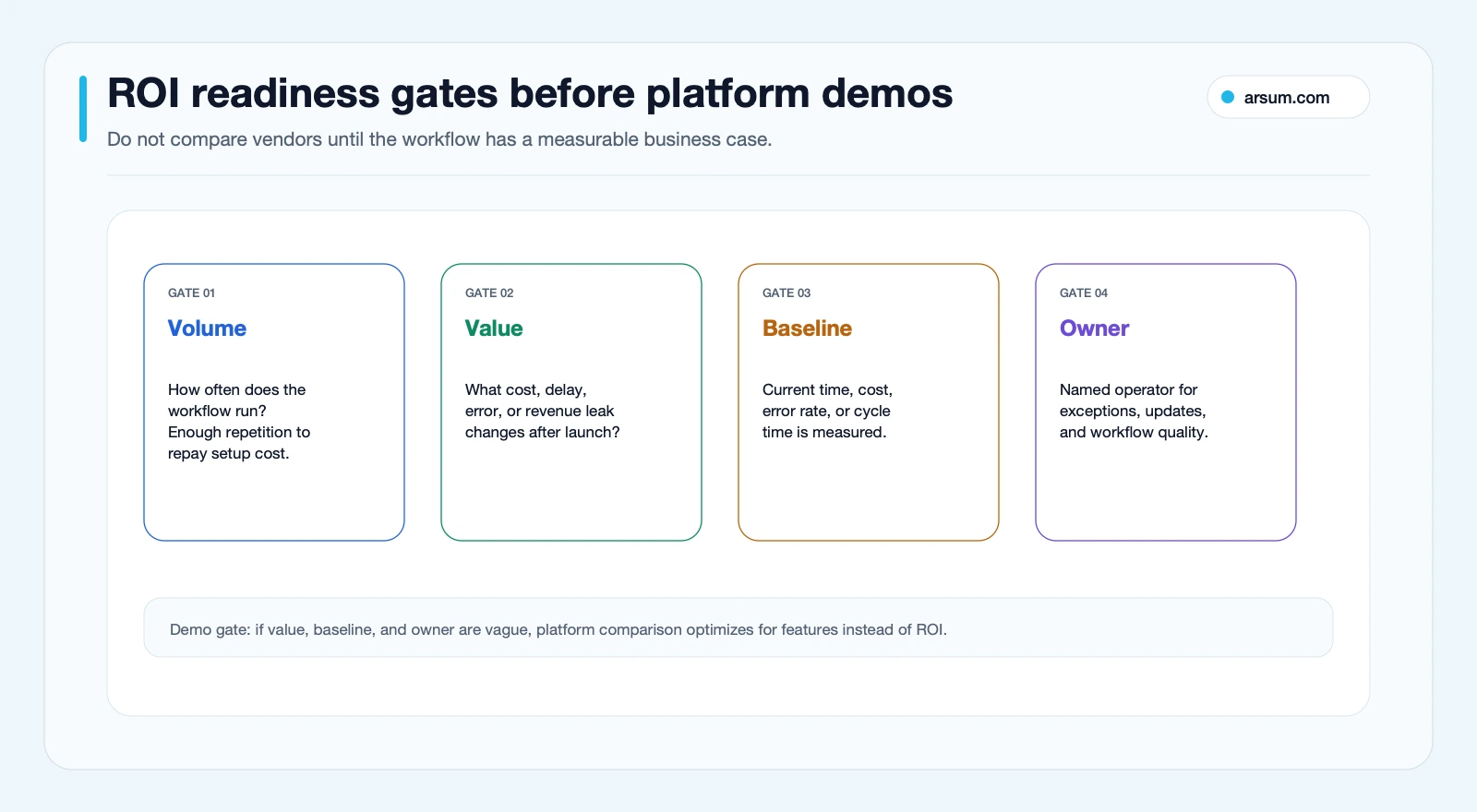 ROI readiness gates for AI automation platform evaluation showing volume value baseline and owner checks before vendor demos