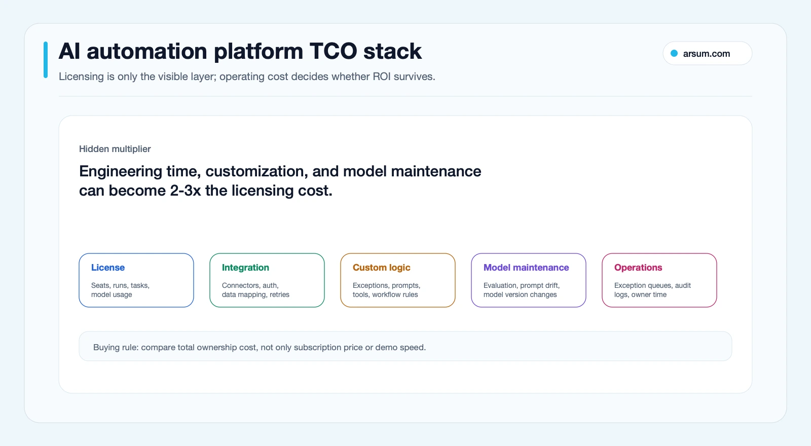 AI automation platform total cost stack showing licensing integration customization model maintenance and operations costs