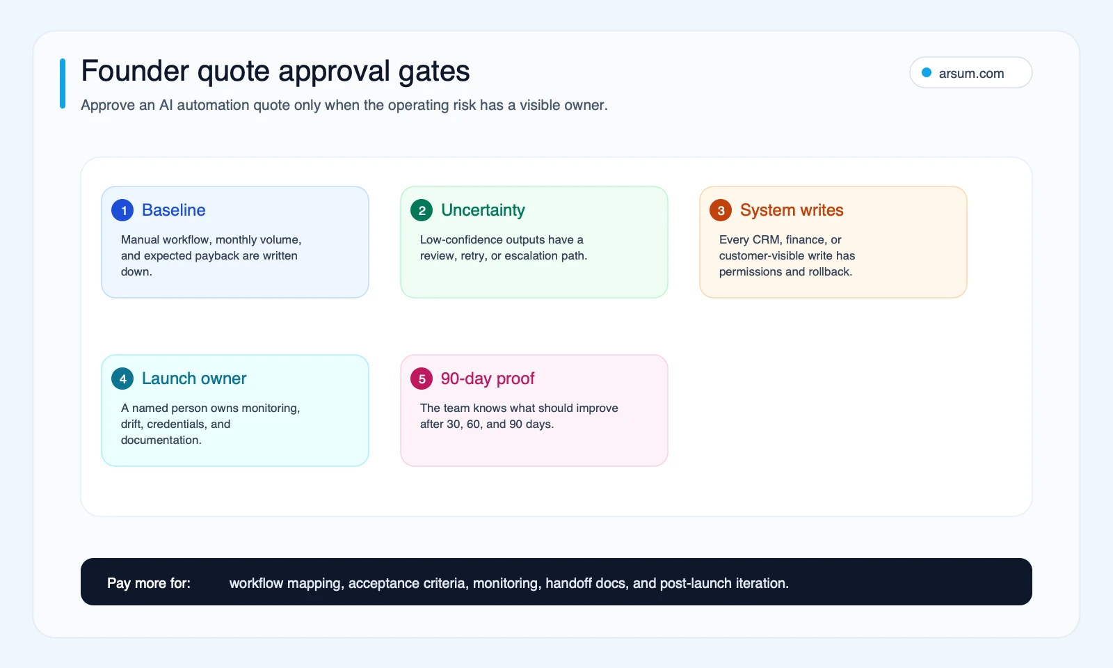 Founder quote approval gates Founder AI automation quote approval gates for baseline uncertainty system writes launch owner and ninety day proof