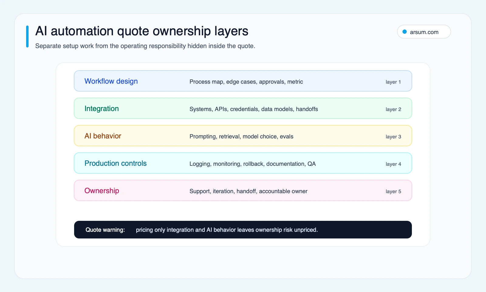 AI automation quote ownership layers AI automation quote ownership layer stack showing workflow design integration AI behavior production controls and ownership