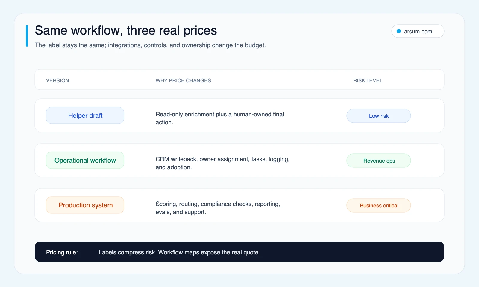 Same workflow, three real prices Same AI lead automation workflow priced as helper draft operational workflow and production system based on ownership risk