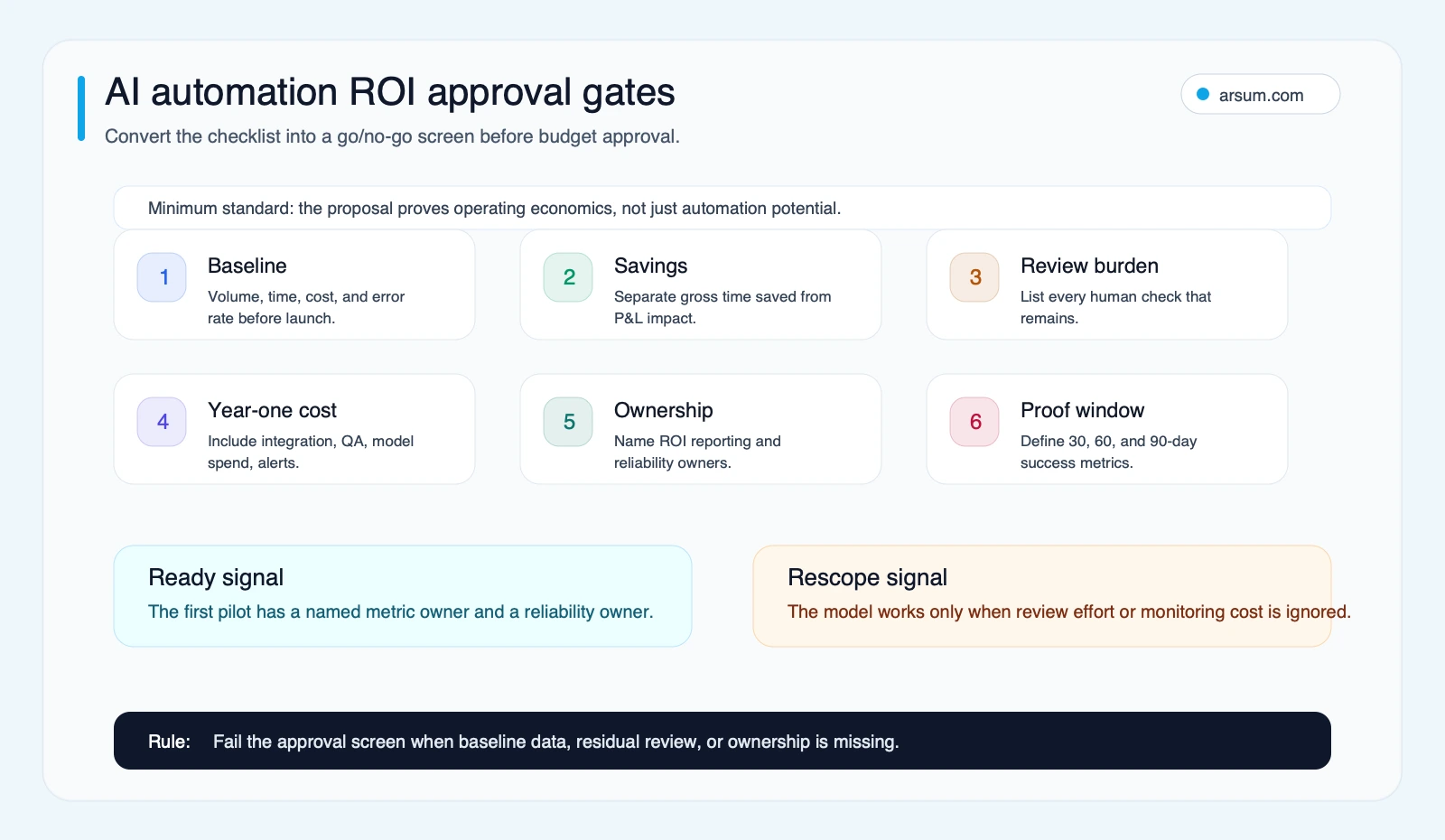 AI automation ROI approval gates covering baseline savings residual review budget operating cost ownership and 90 day proof metrics