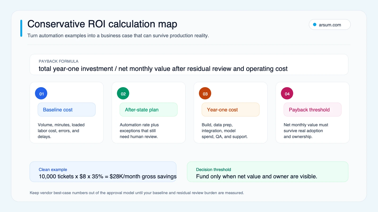 Conservative AI automation ROI model showing baseline cost expected return total investment residual review cost and payback decision