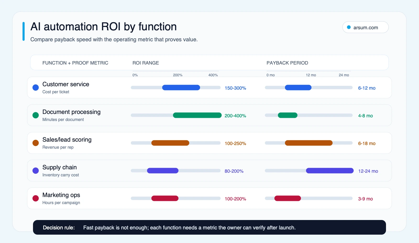 AI automation ROI range map comparing customer service document processing sales supply chain and marketing operations by ROI payback and proof metric
