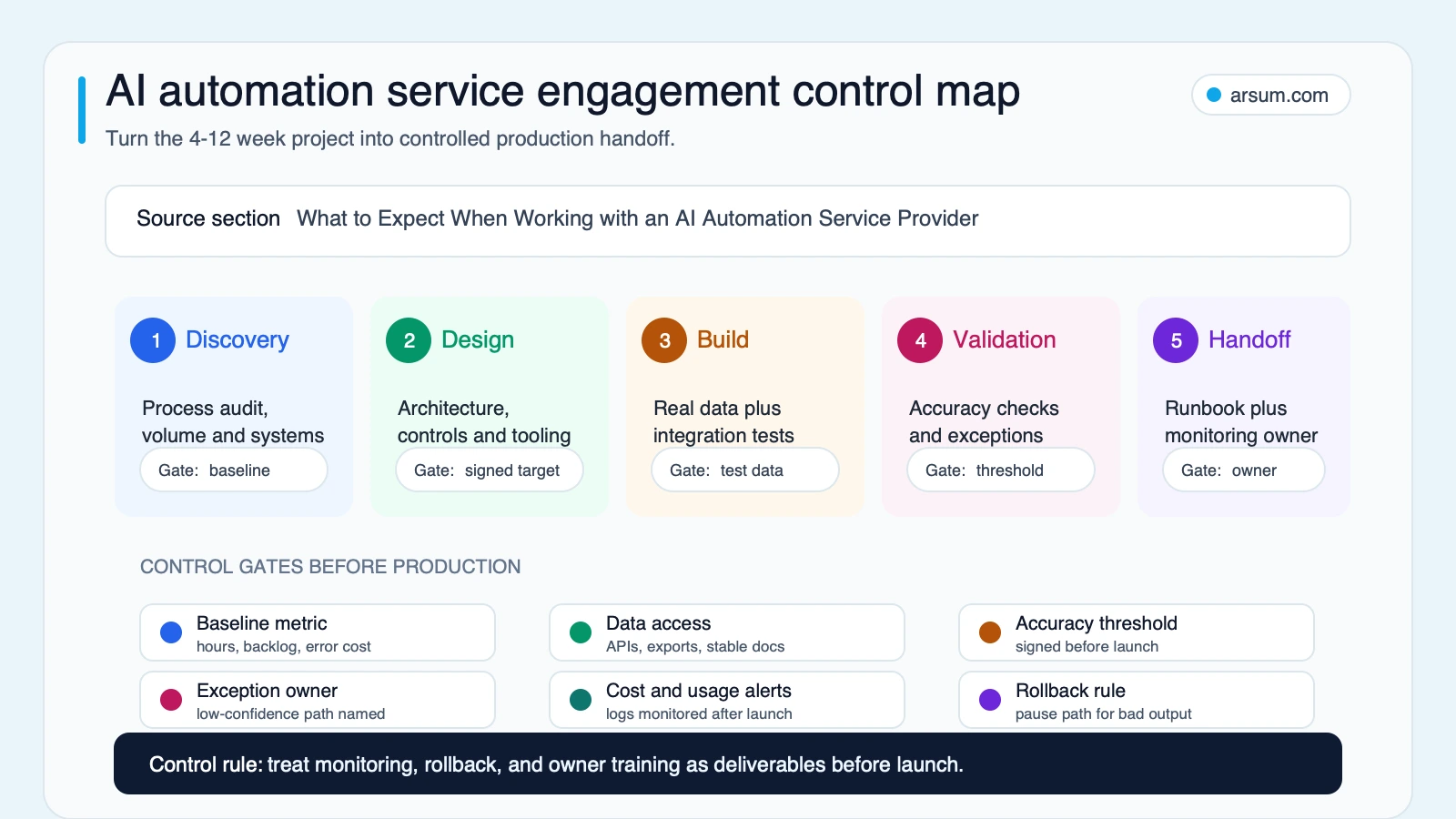 AI automation service engagement control map showing discovery design build validation and handoff phases with production control gates