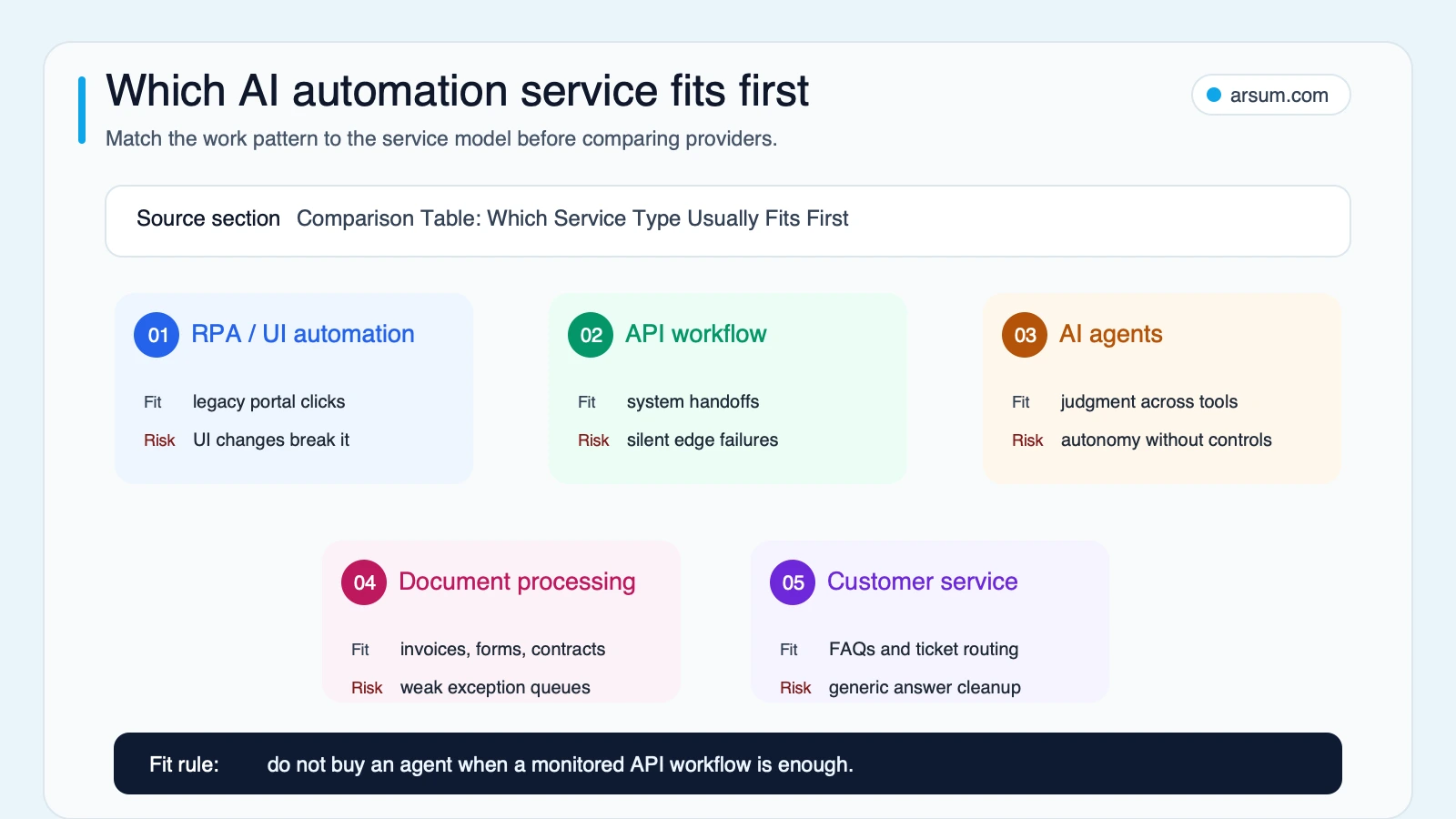 AI automation service type fit map matching RPA API workflow AI agents document processing and customer service automation to fit and risk
