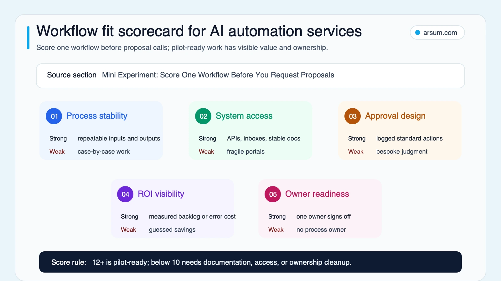 Workflow fit scorecard for AI automation services showing process stability system access approval design ROI visibility and owner readiness signals