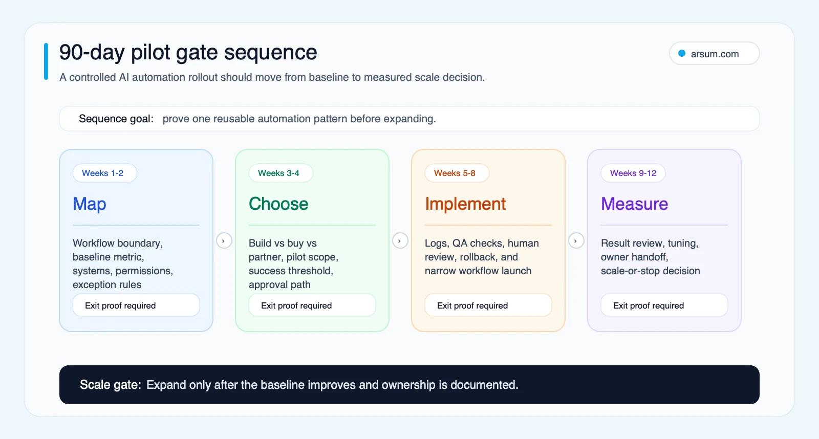 90-day pilot gate sequence showing map, choose, implement, and measure phases for AI automation rollout
