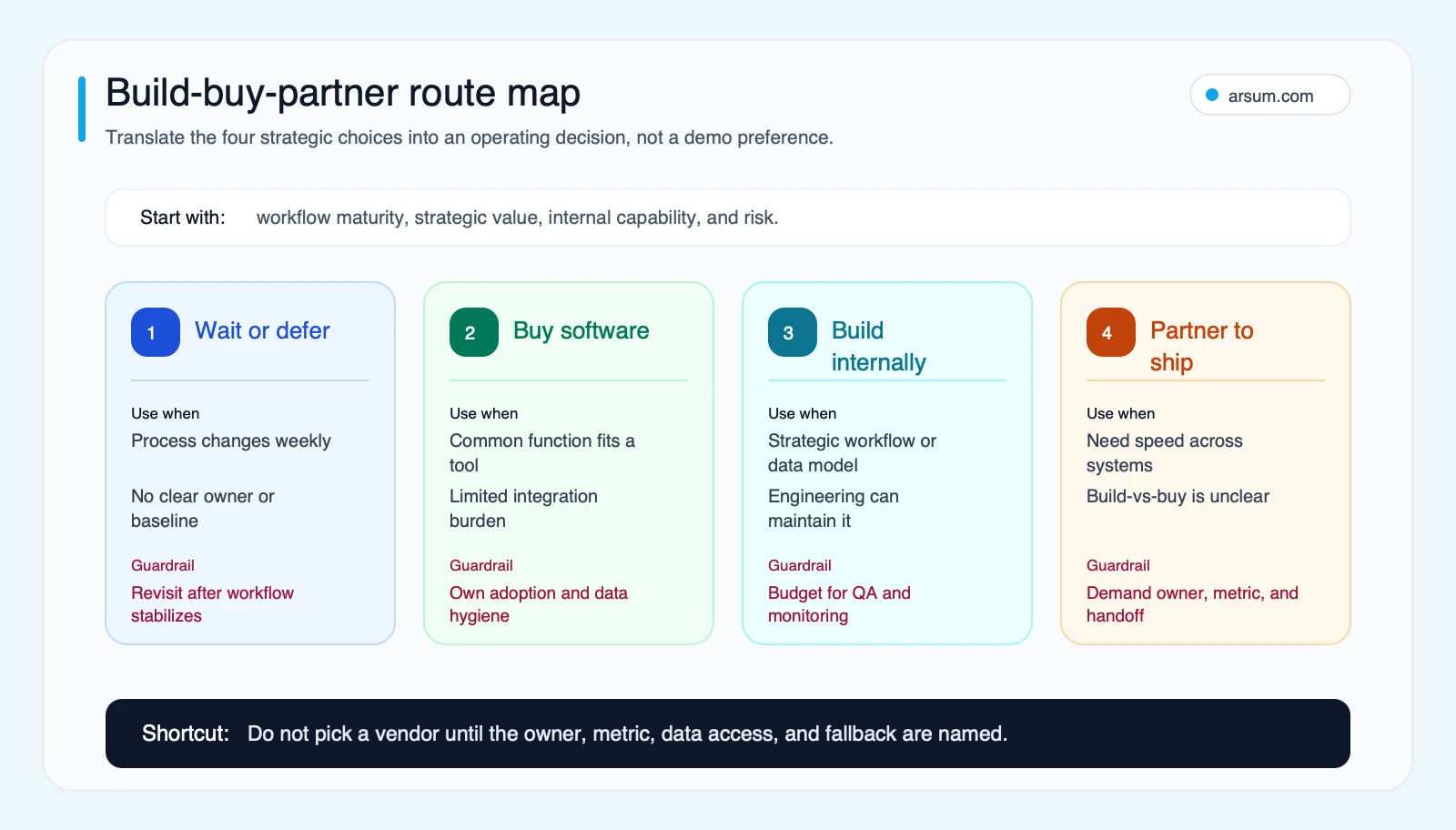 Build buy partner route map for choosing between deferring, buying software, building internally, or partnering on AI automation
