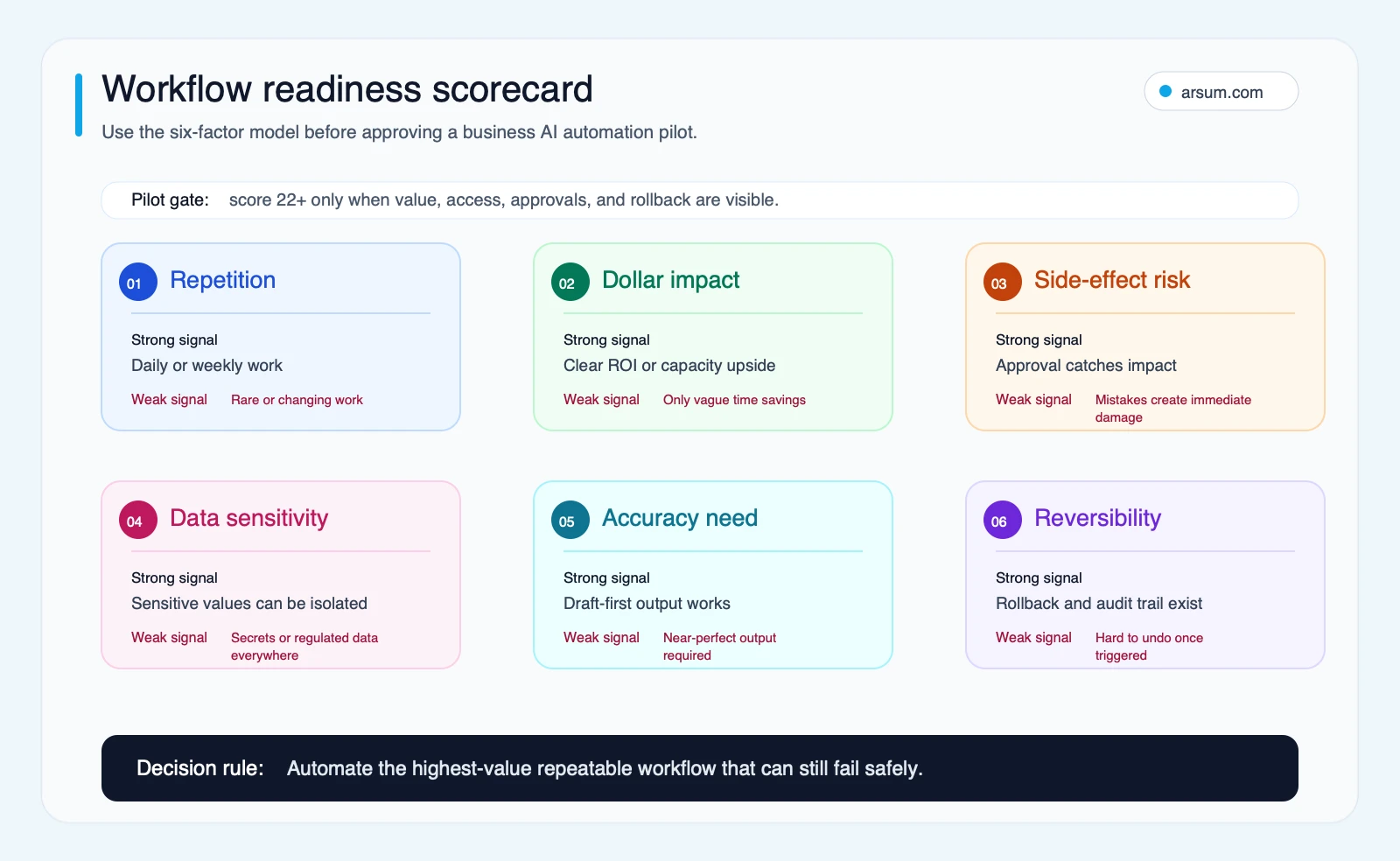 Workflow readiness scorecard showing the six factors that make a business AI automation pilot safe to approve