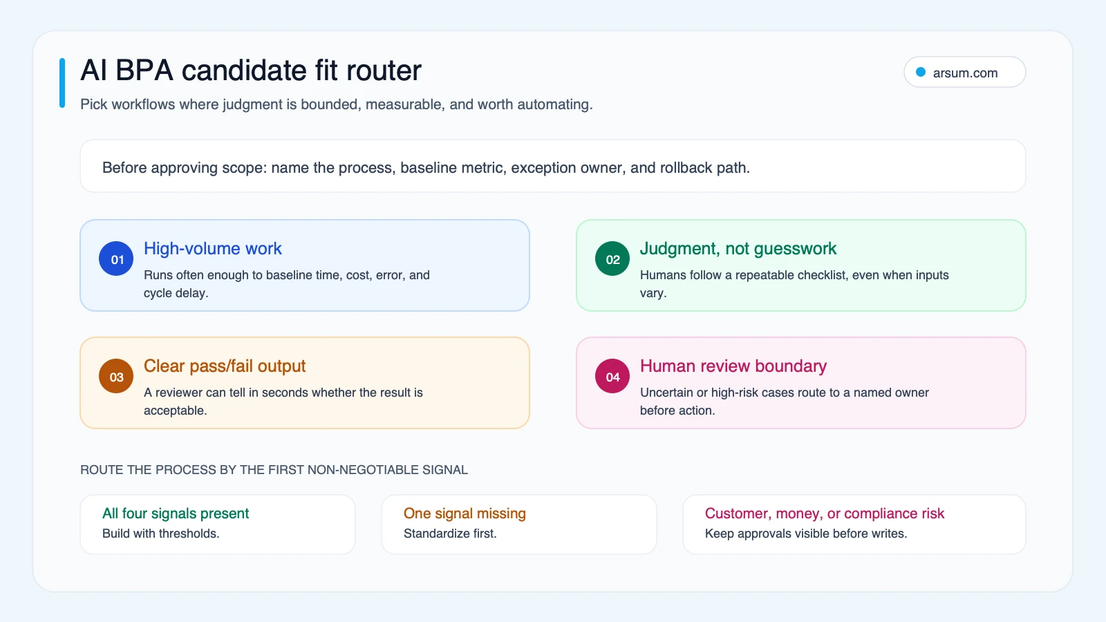 AI BPA candidate fit router showing four workflow selection signals