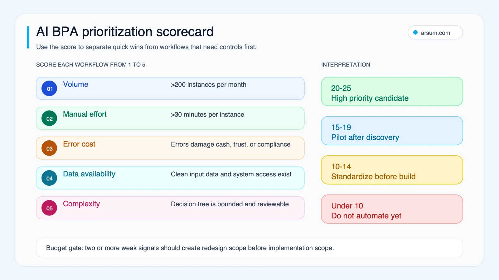 AI BPA prioritization scorecard with scoring bands