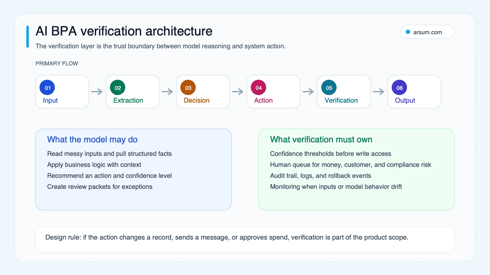 AI BPA verification architecture map from input through output