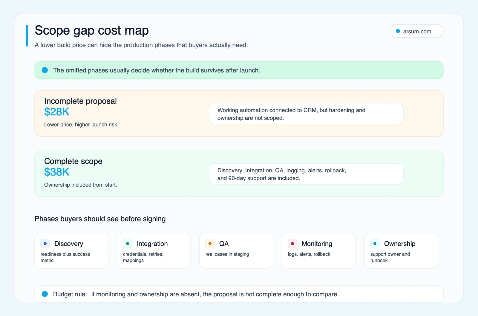 AI consulting scope gap cost map comparing an incomplete proposal with complete production scope including discovery integration QA monitoring and ownership