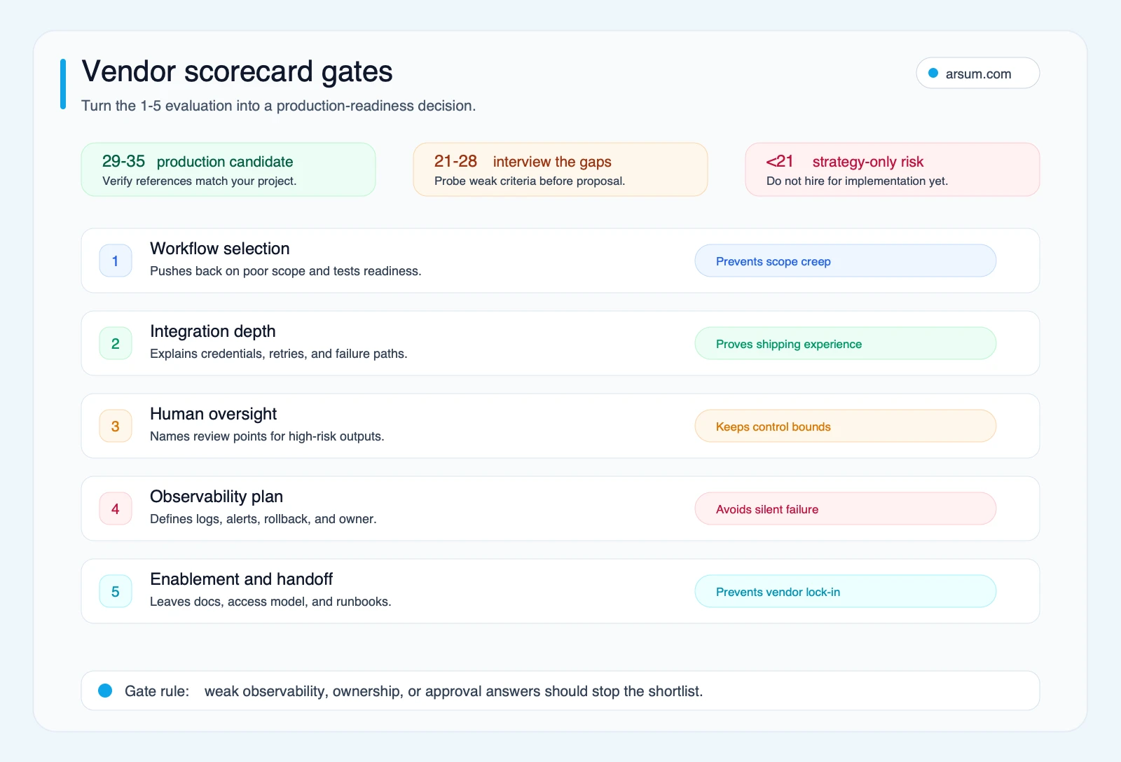 AI consulting vendor scorecard gates translating workflow integration oversight observability and handoff criteria into production readiness decisions