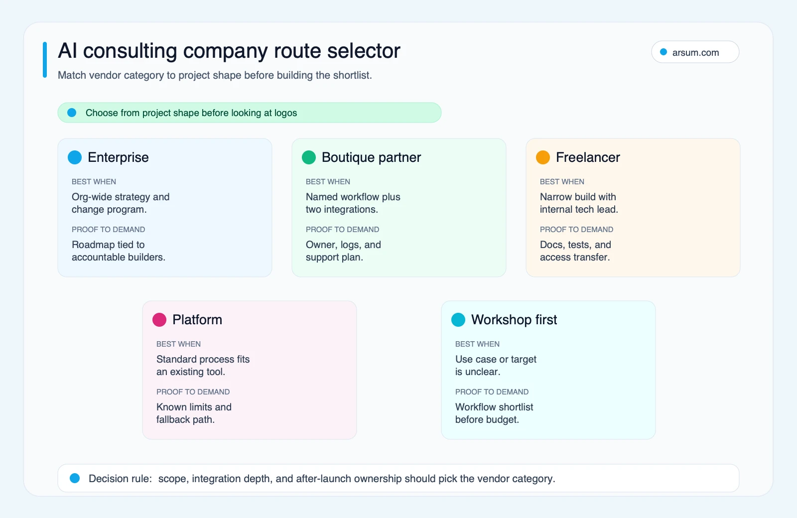 AI consulting company route selector mapping enterprise consultancies boutique AI partners freelancers platforms and strategy workshops to buyer project shapes