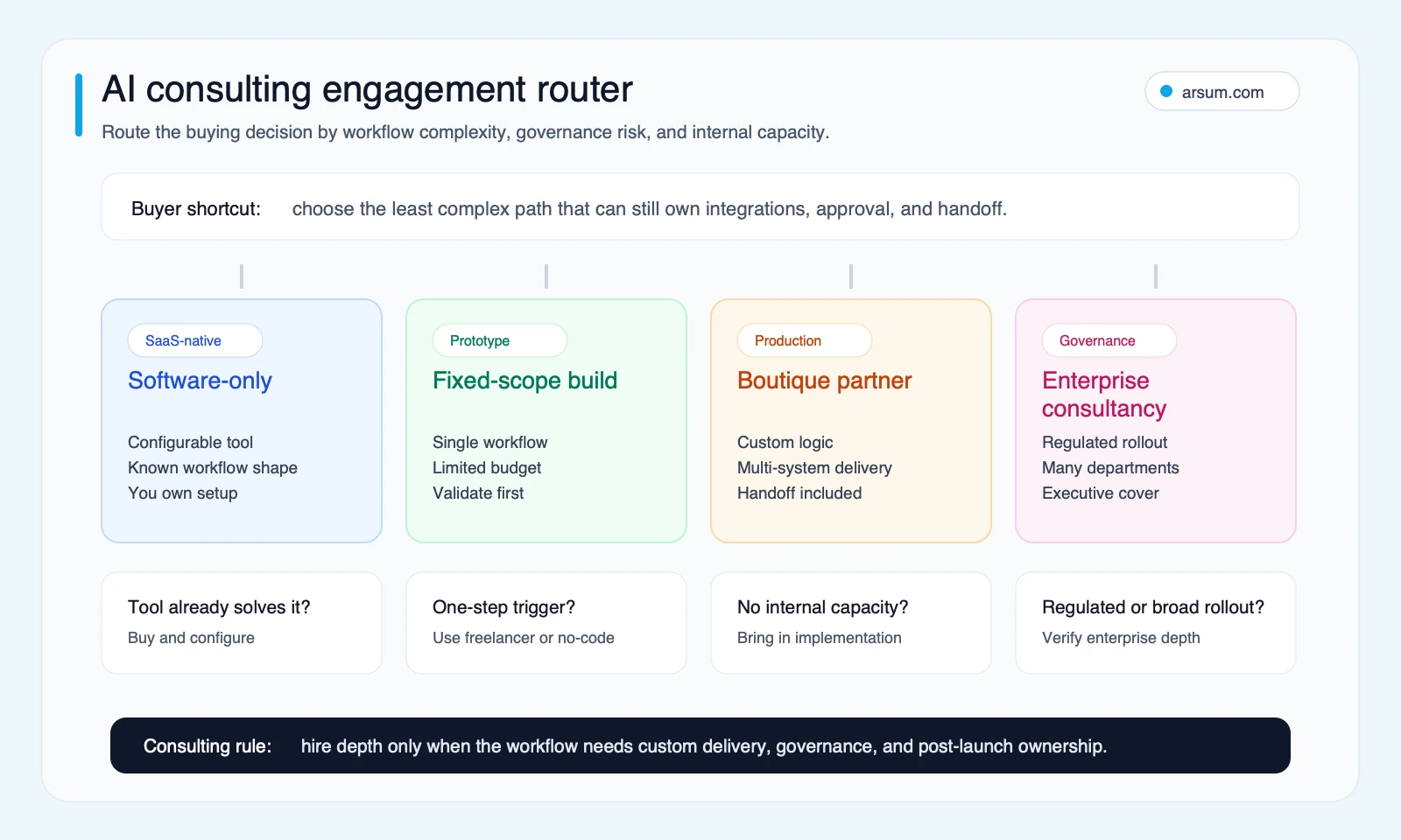 AI consulting engagement router showing software-only fixed-scope boutique partner and enterprise consultancy paths by complexity governance and ownership