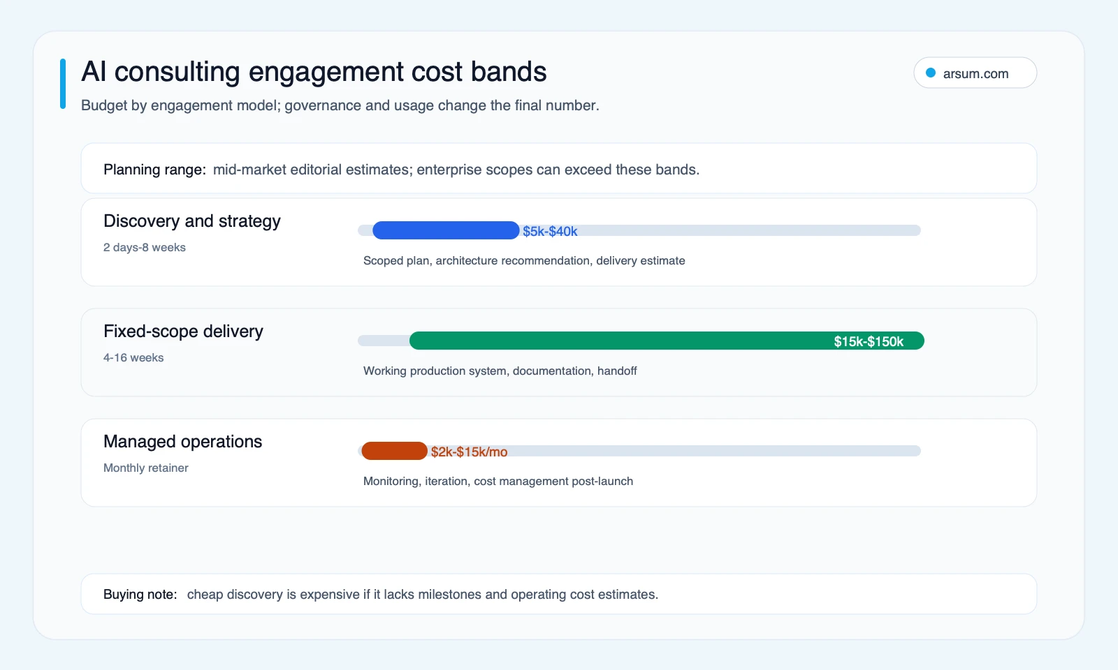 AI consulting engagement cost bands showing discovery, fixed-scope delivery, and managed operations ranges