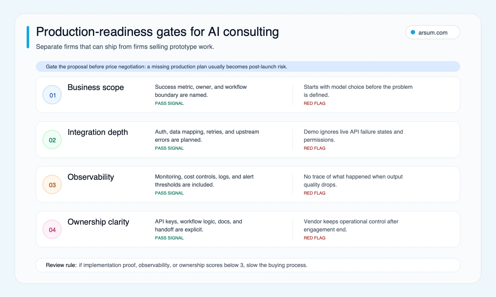 Production-readiness gates for AI consulting firms comparing pass signals and red flags for scope, integration, observability, and ownership