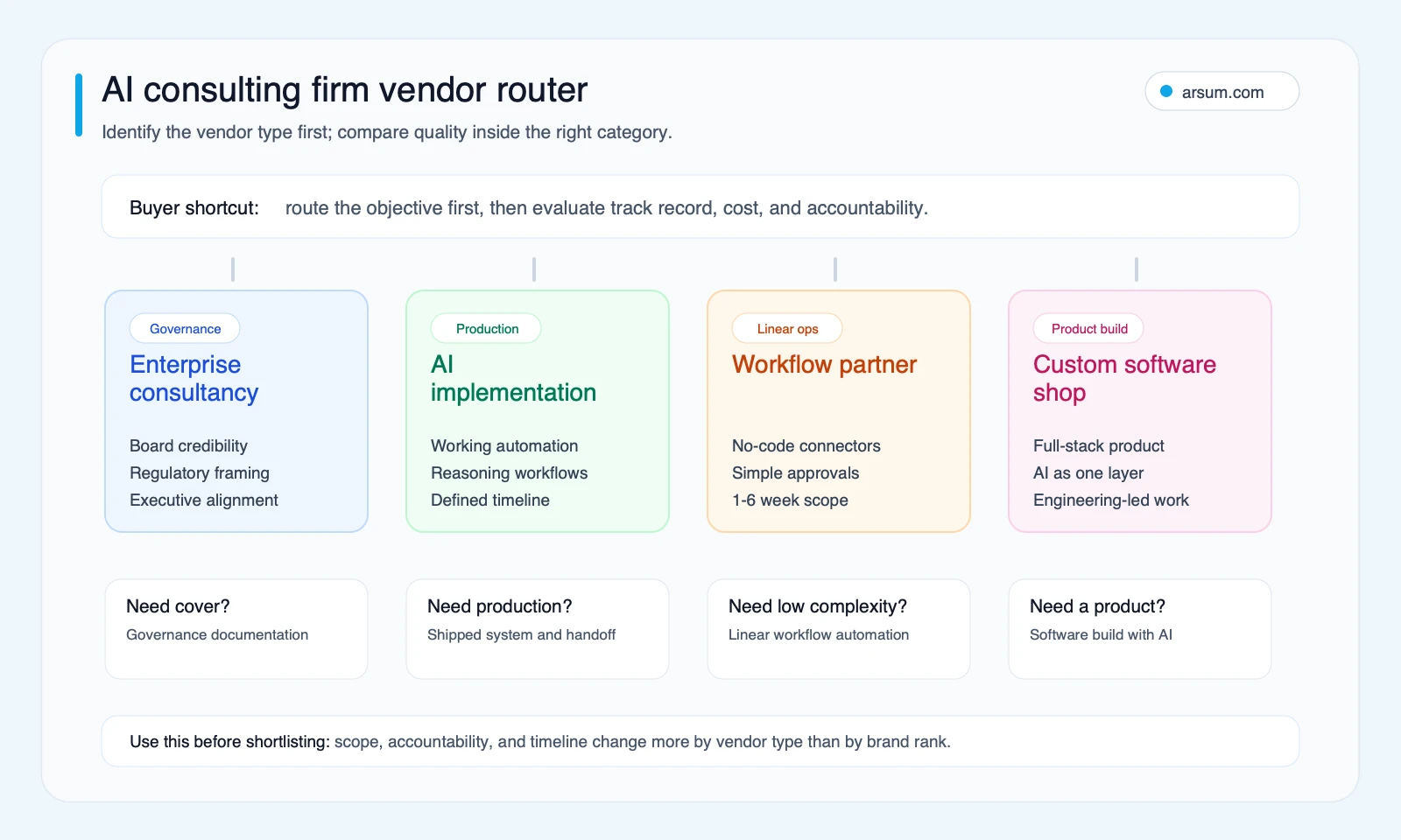 AI consulting firm vendor router showing which vendor type fits governance, production automation, linear workflow, or software product needs