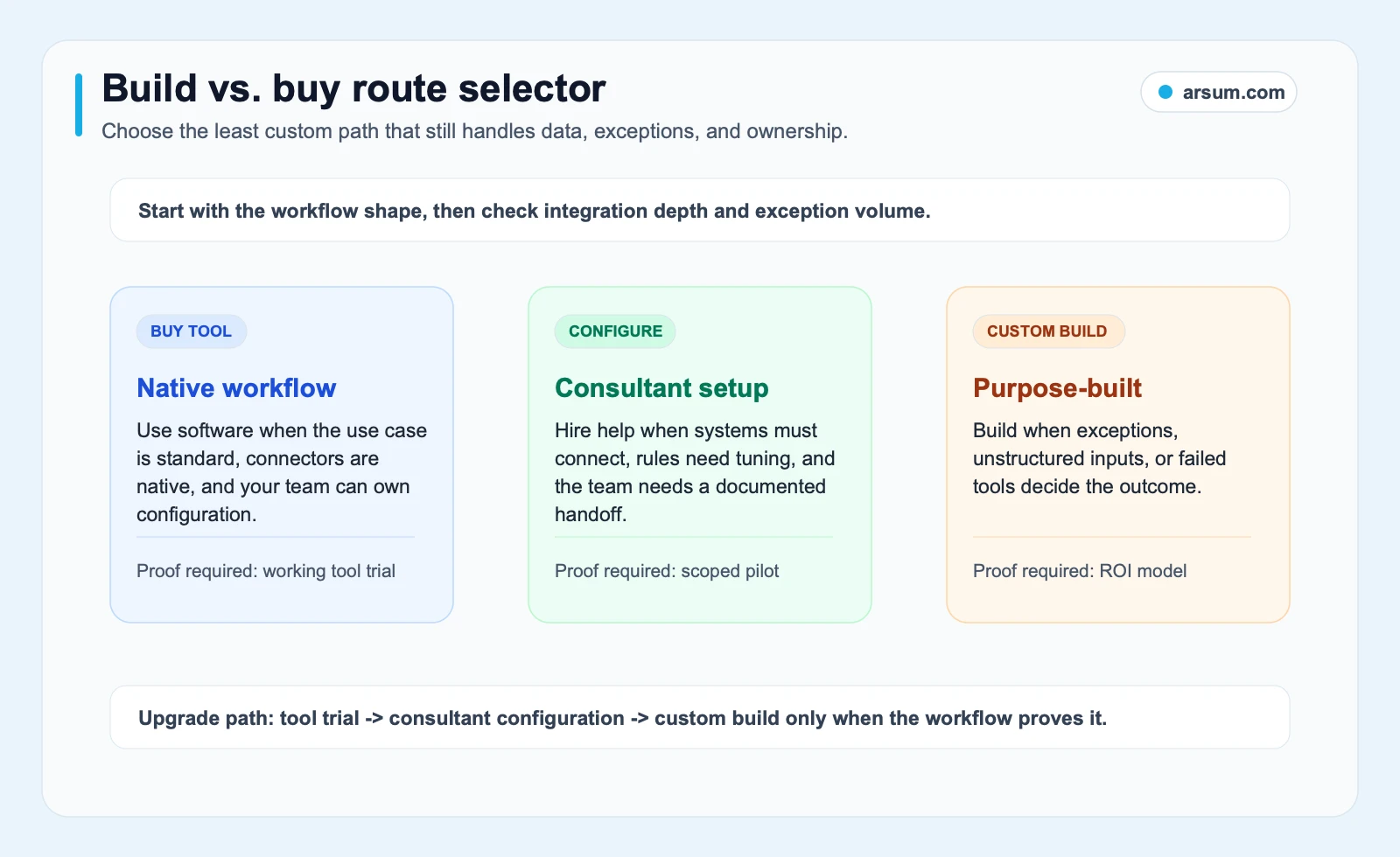 Build versus buy route selector for small-business AI consulting projects
