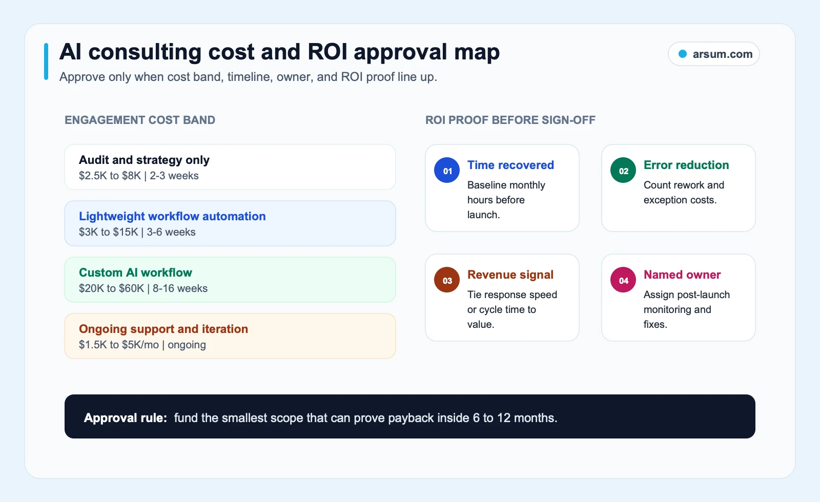 AI consulting cost and ROI approval map comparing engagement cost bands with ROI proof checks