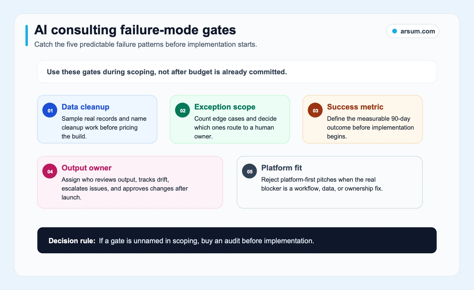 AI consulting failure-mode gate map showing data cleanup, exception scope, output owner, success metric, and platform fit checks