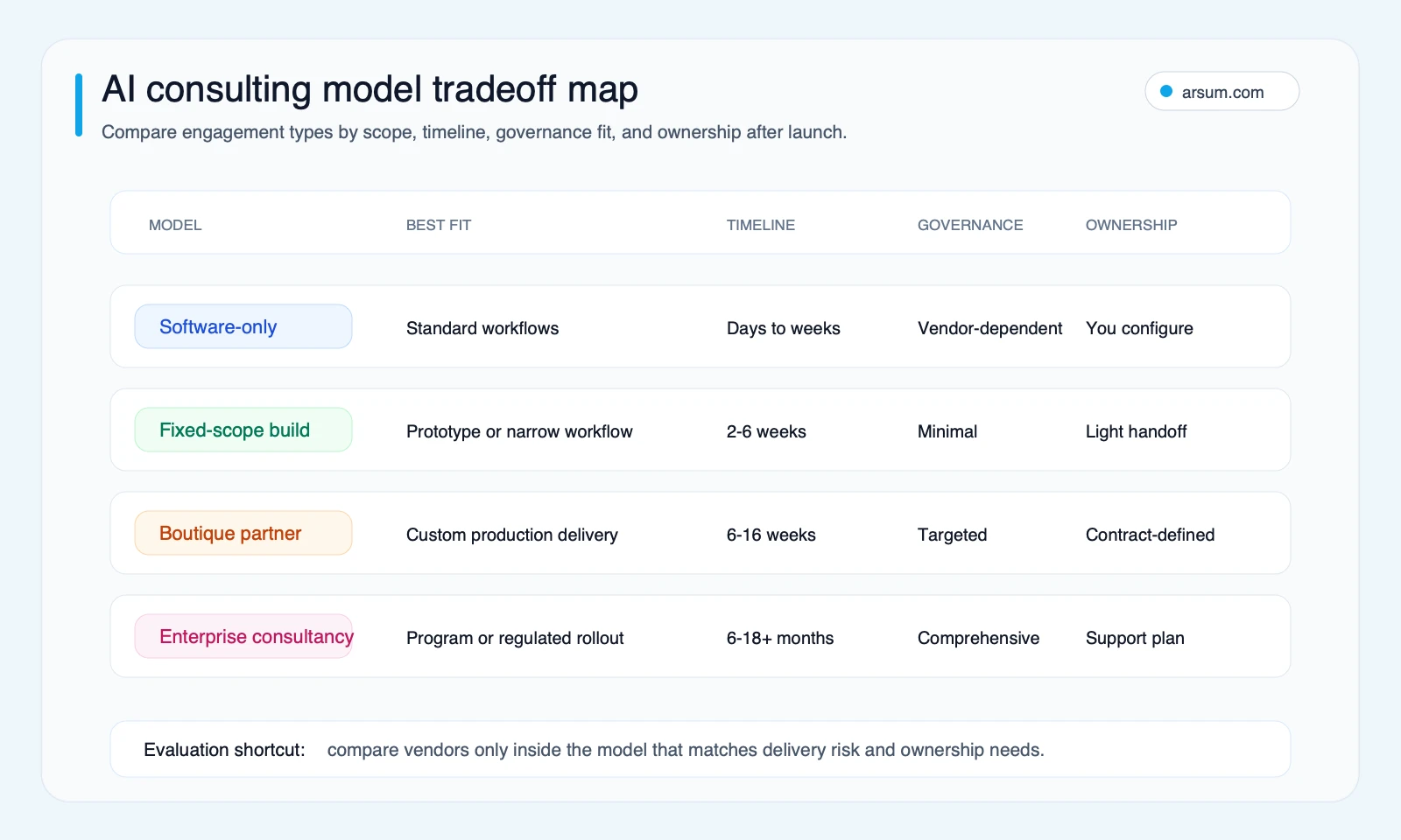 AI consulting model tradeoff map comparing software-only fixed-scope boutique partner and enterprise consultancy by fit timeline governance and ownership