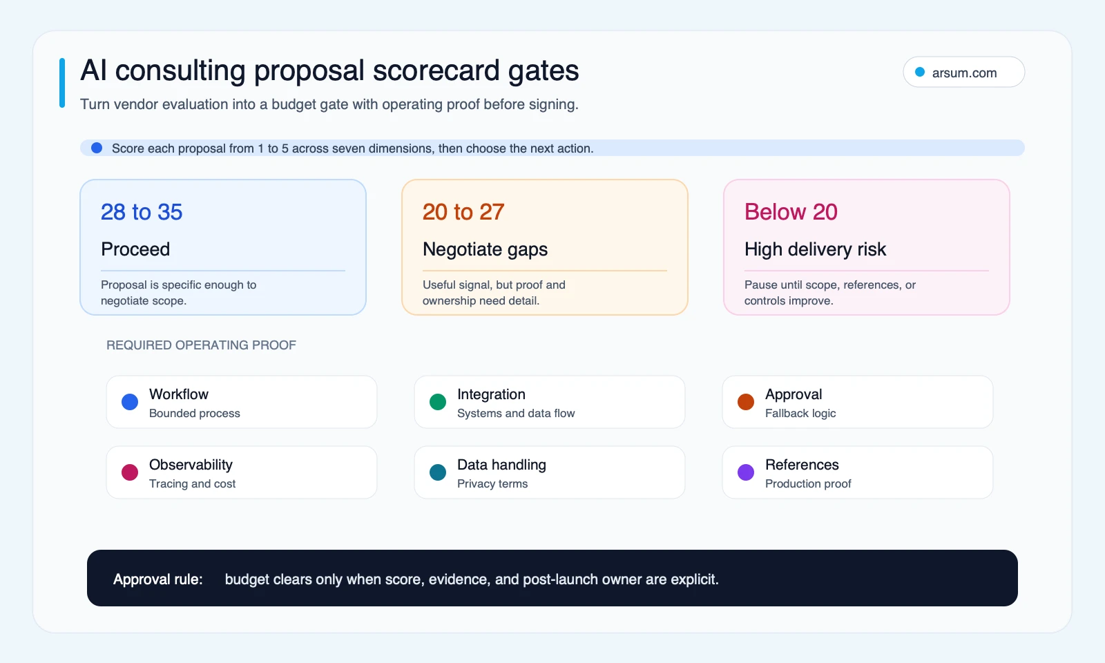 AI consulting proposal scorecard gates showing proceed negotiate gaps and high-risk score ranges plus required operating proof