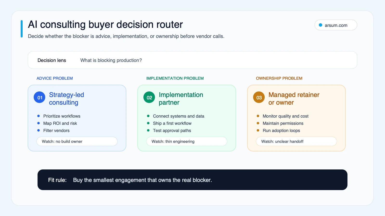 AI consulting buyer decision router showing advice, implementation, and ownership blockers before vendor calls