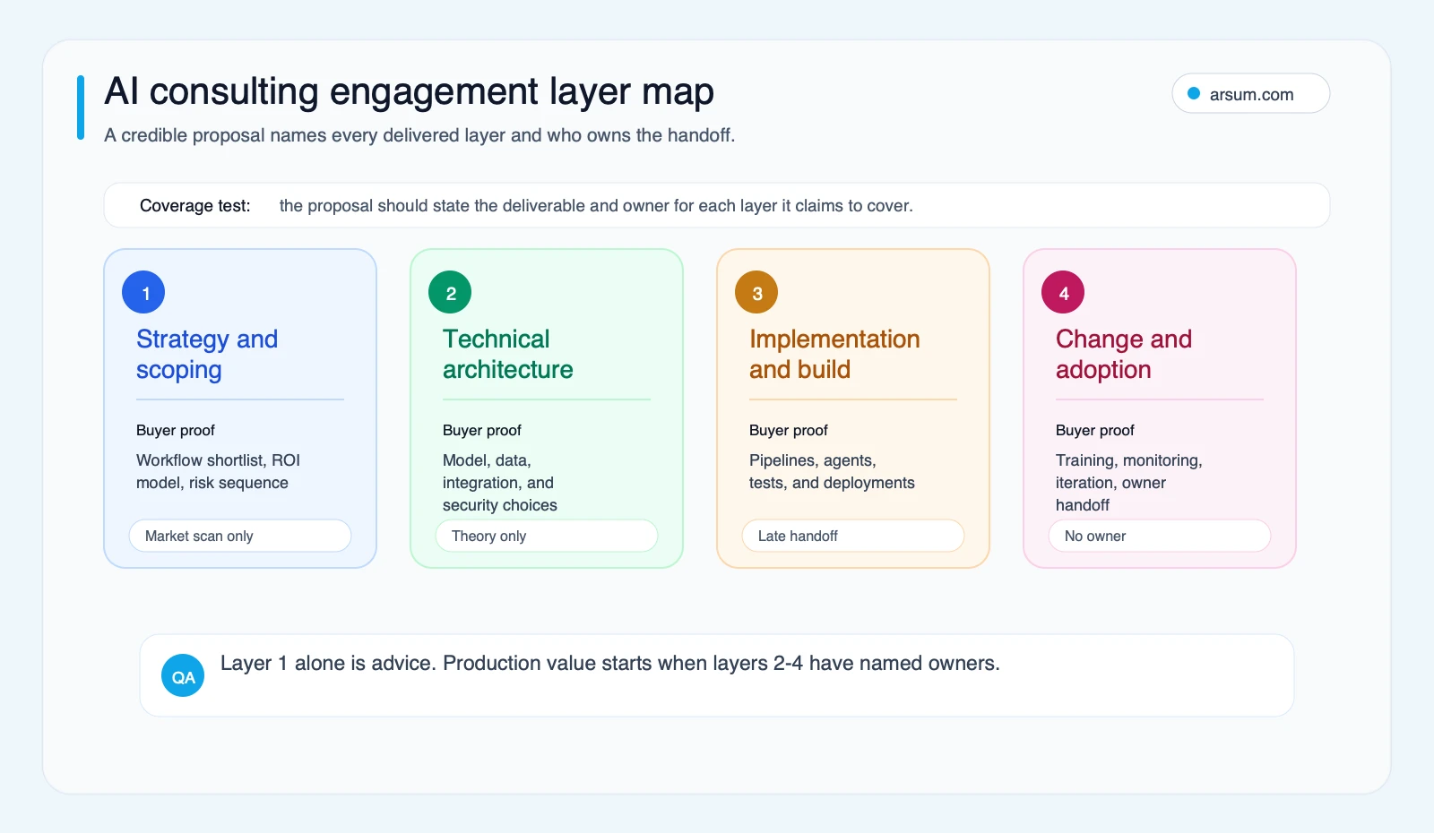 AI consulting engagement layer map showing strategy, architecture, implementation, and adoption coverage