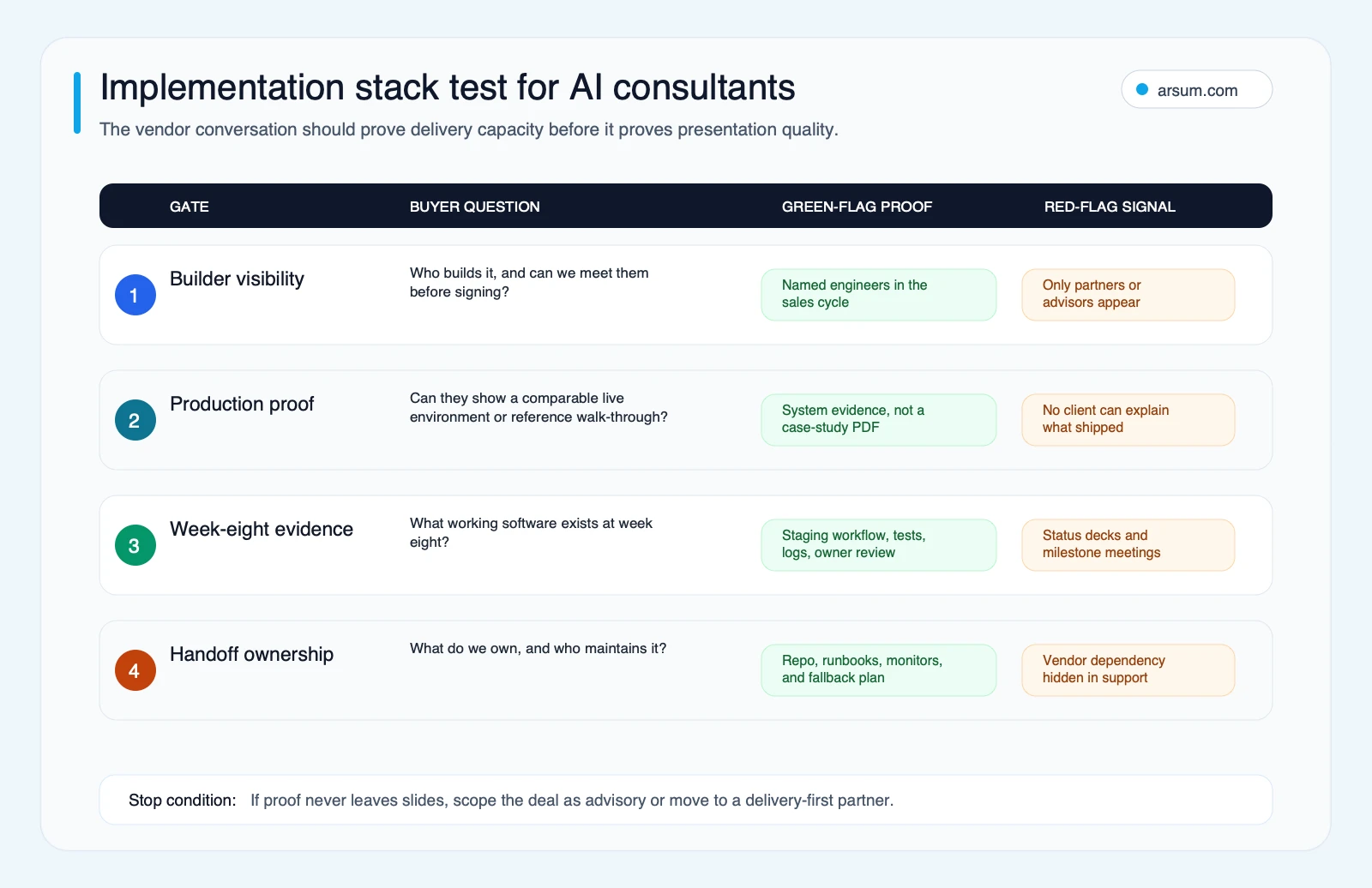 Implementation stack test for AI consulting vendors with pass and fail signals