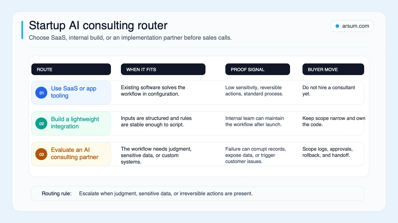 Startup AI consulting router comparing SaaS tooling, internal integration, and consulting partner routes