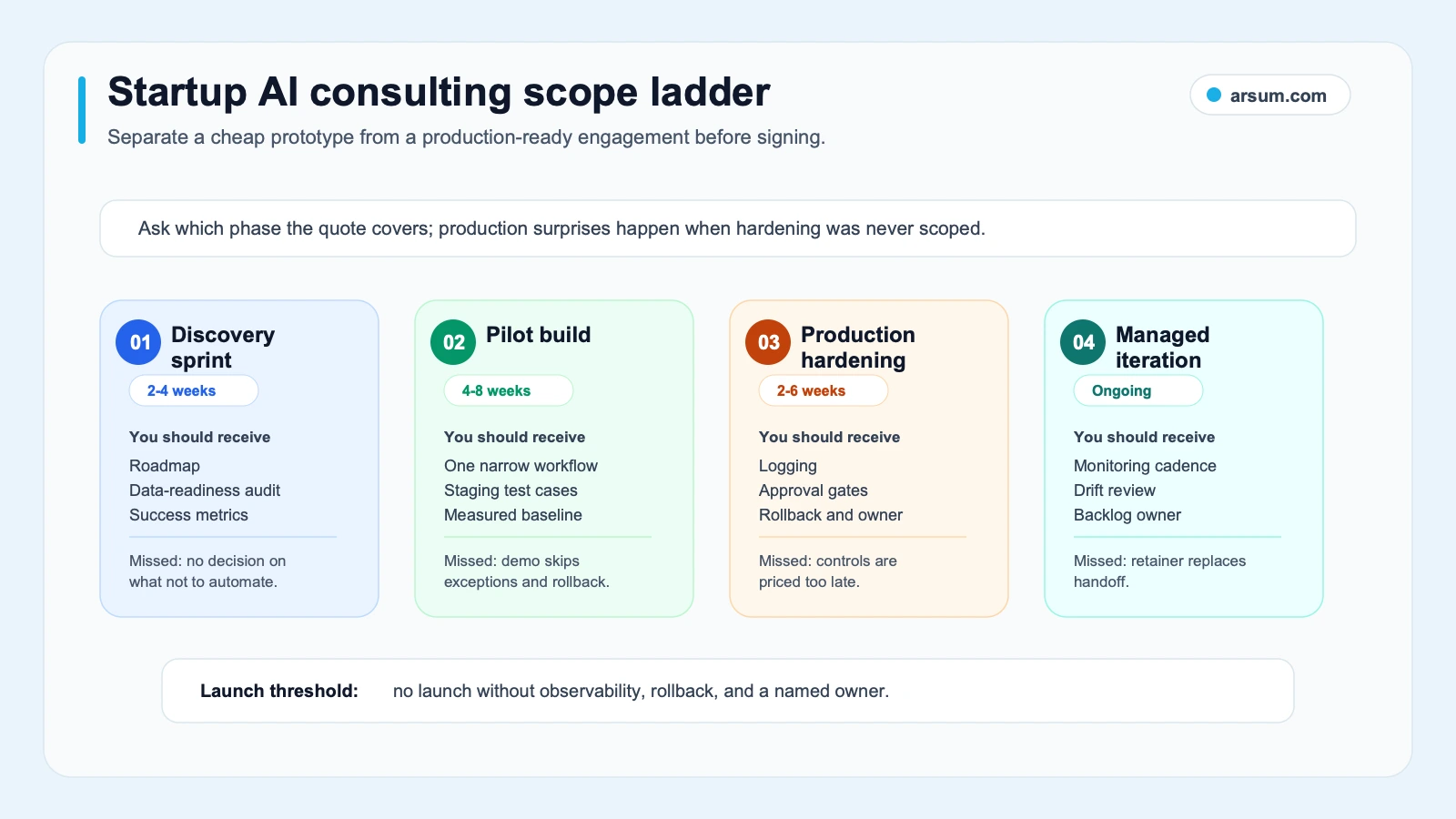 Startup AI consulting scope ladder showing discovery, pilot, production hardening, and managed iteration risks