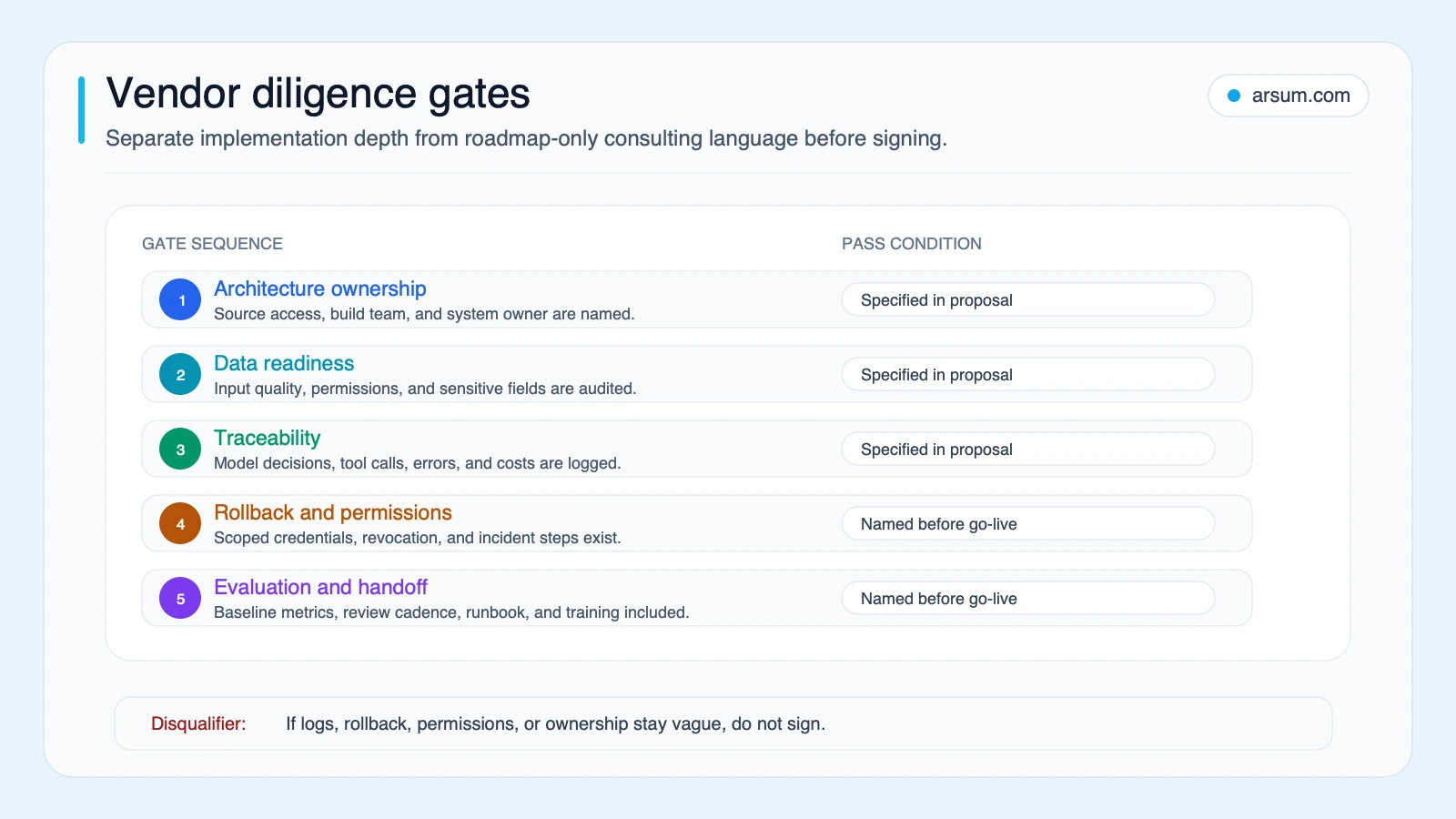 Vendor diligence gates for architecture ownership, data readiness, traceability, rollback, and handoff