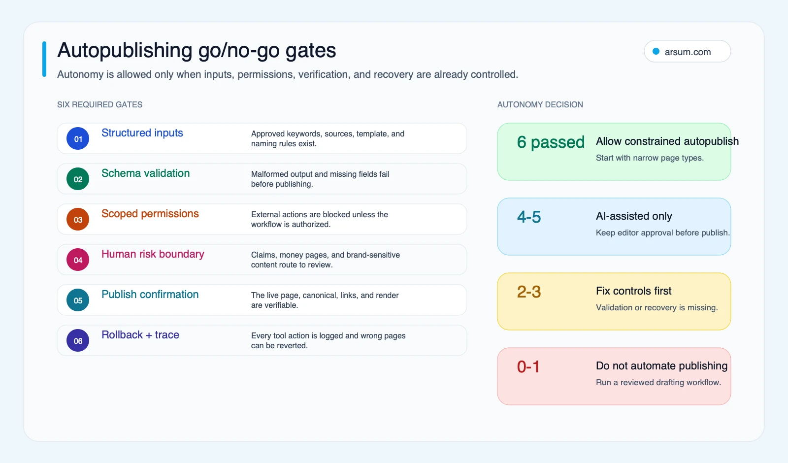 Autopublishing go no-go gates for structured inputs validation permissions human risk boundaries publish confirmation rollback and trace logs