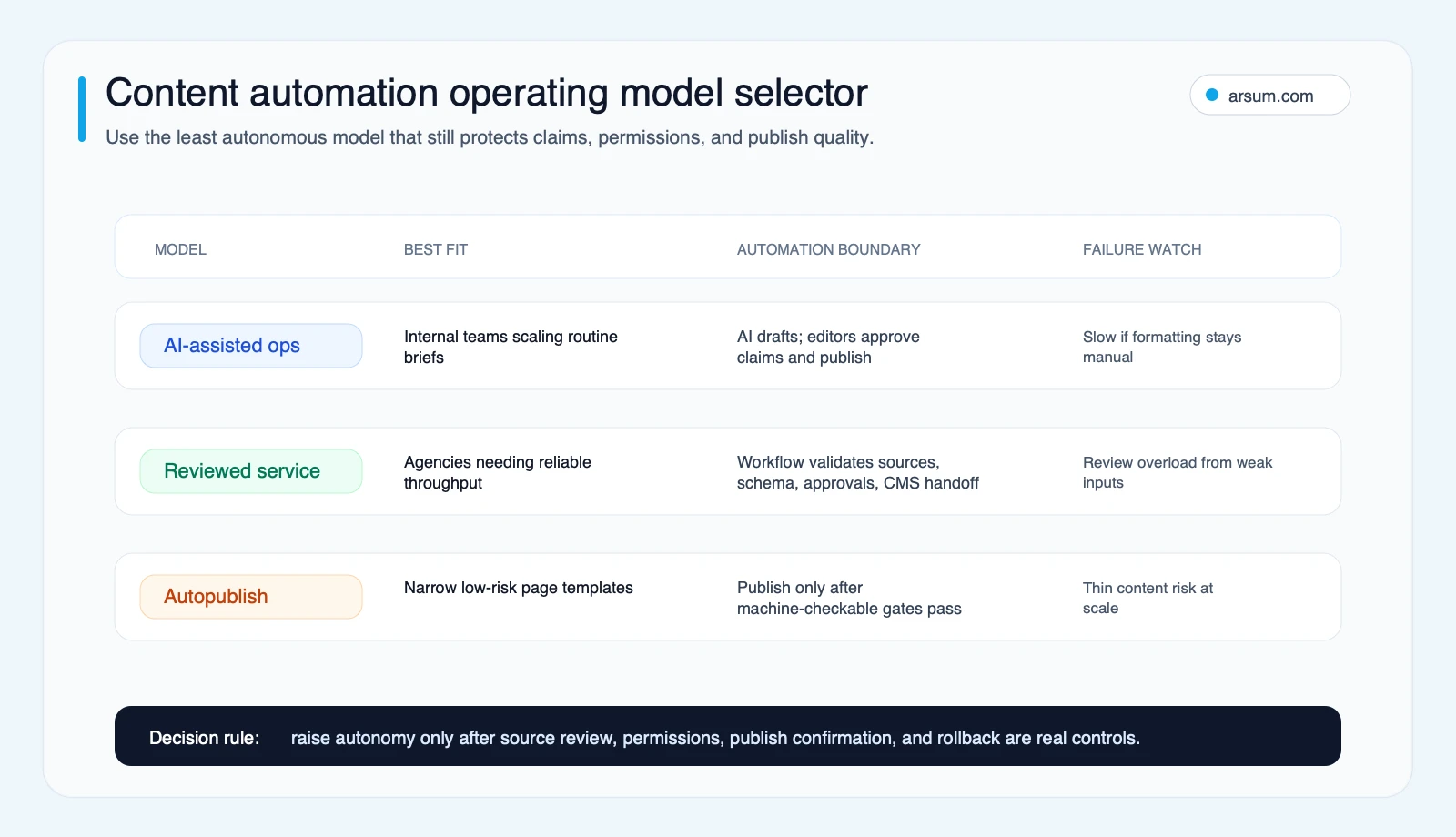 Content automation operating model selector comparing AI-assisted ops, reviewed service, and constrained autopublishing