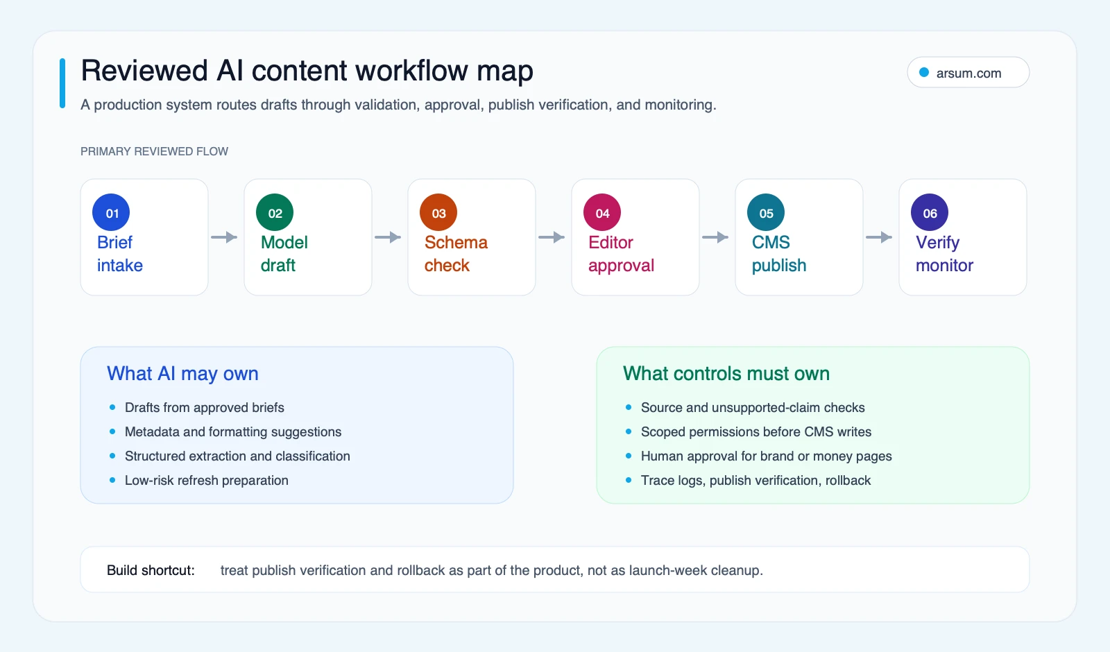 Reviewed AI content workflow map from brief intake through verification and monitoring