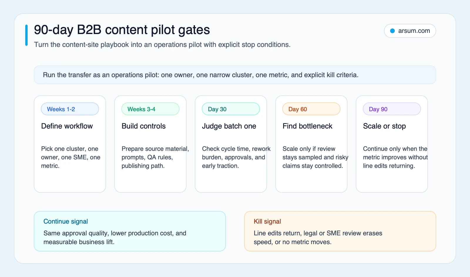 90-day B2B content pilot gates with continue and kill signals for AI content workflow automation
