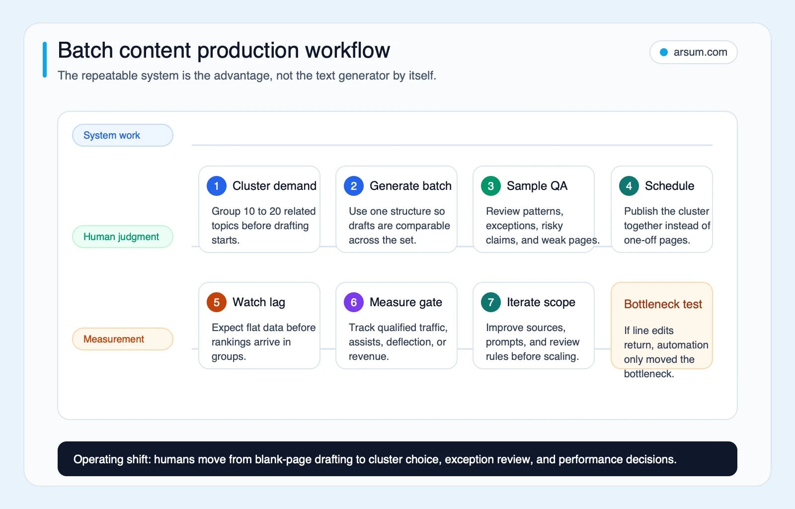 Batch content production workflow showing cluster demand, generation, sampled QA, publishing, measurement, and iteration
