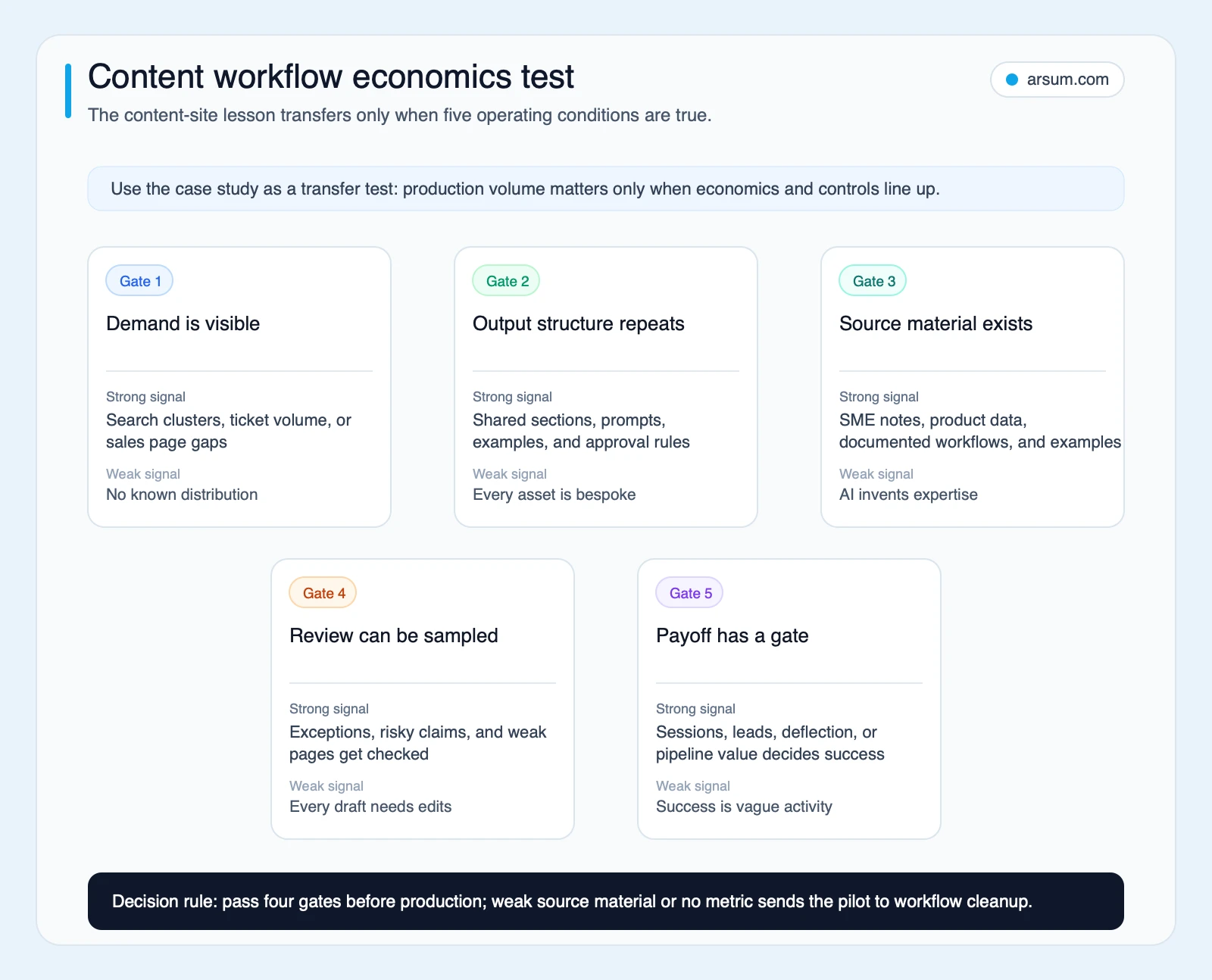 Content workflow economics test for transferring the AI content site case study to B2B workflows