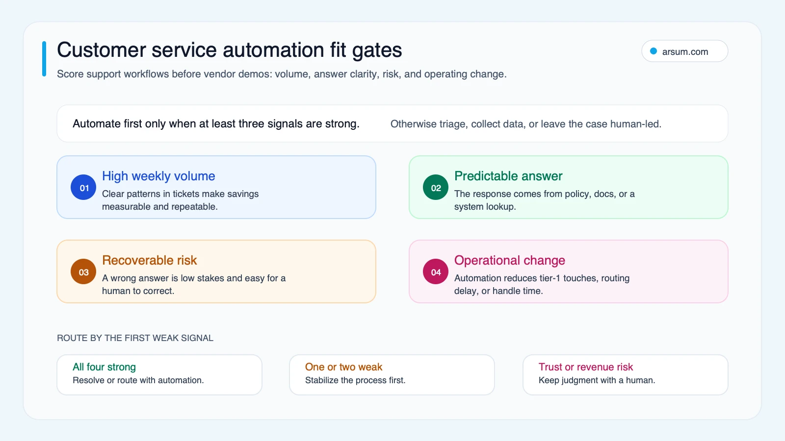 Customer service automation fit gates Customer service automation fit gate matrix scoring support workflows by volume, answer predictability, recoverable risk, and operational change
